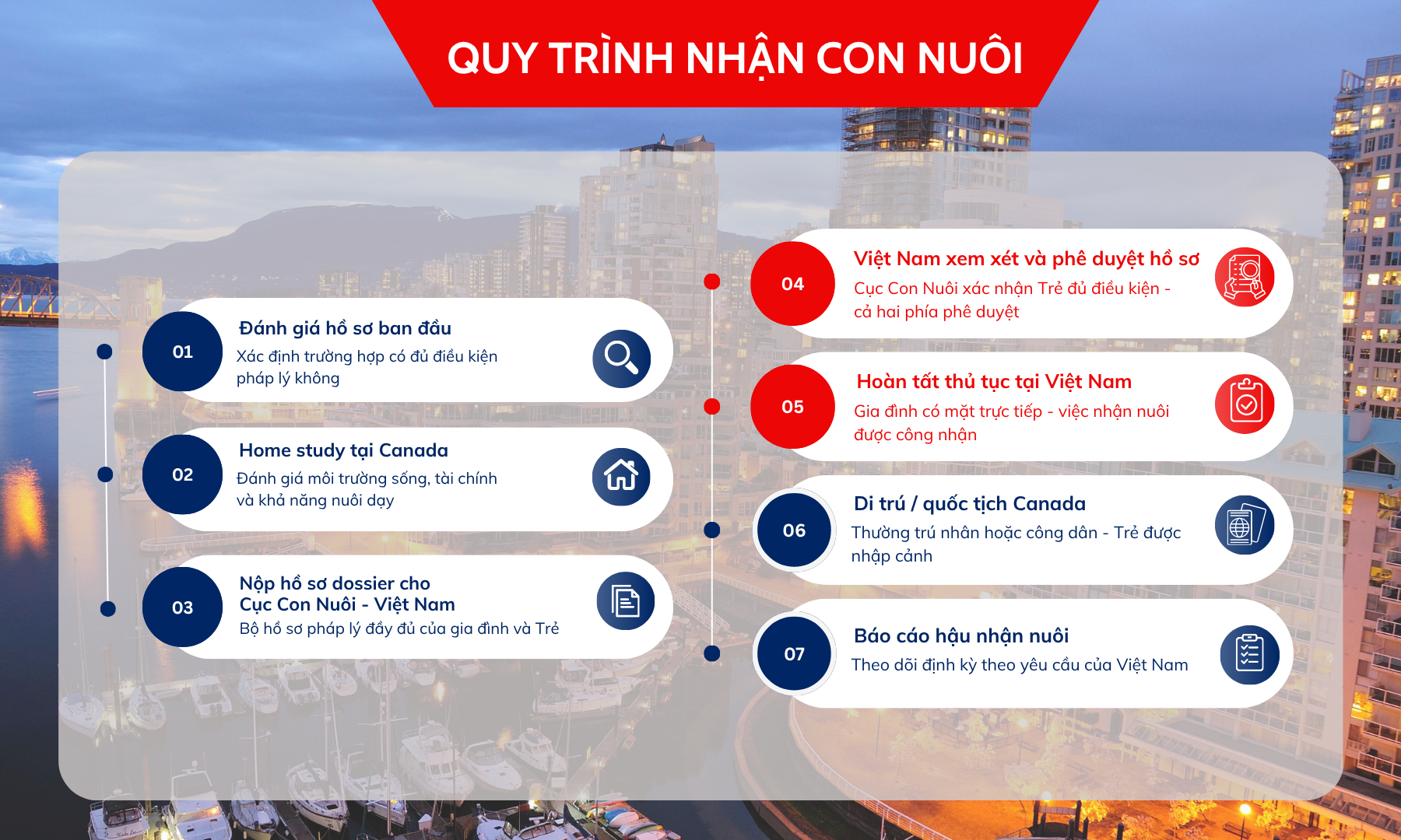 Quy trình bảo lãnh con nuôi